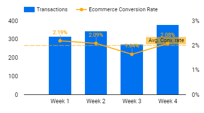 Reference line example with average conversion rate in Data Studio