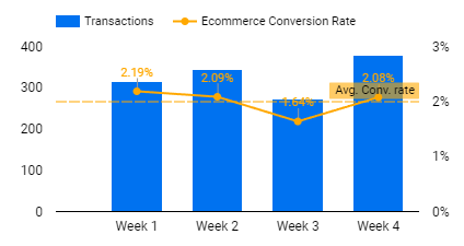 Reference line example with average conversion rate in Data Studio