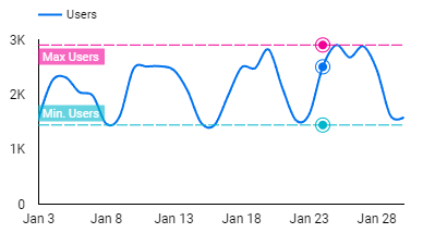 Minimum and Maximum value reference lines in Data Studio