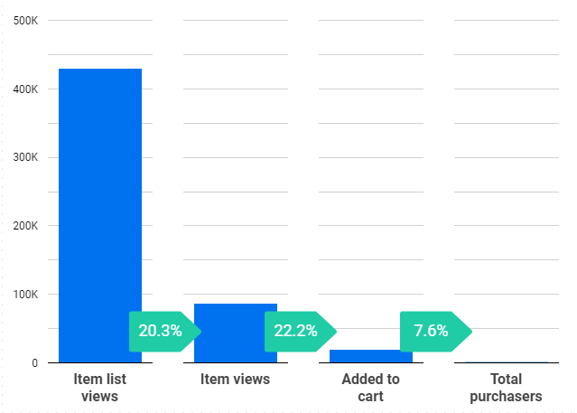 Finalized data studio funnel step conversion rates