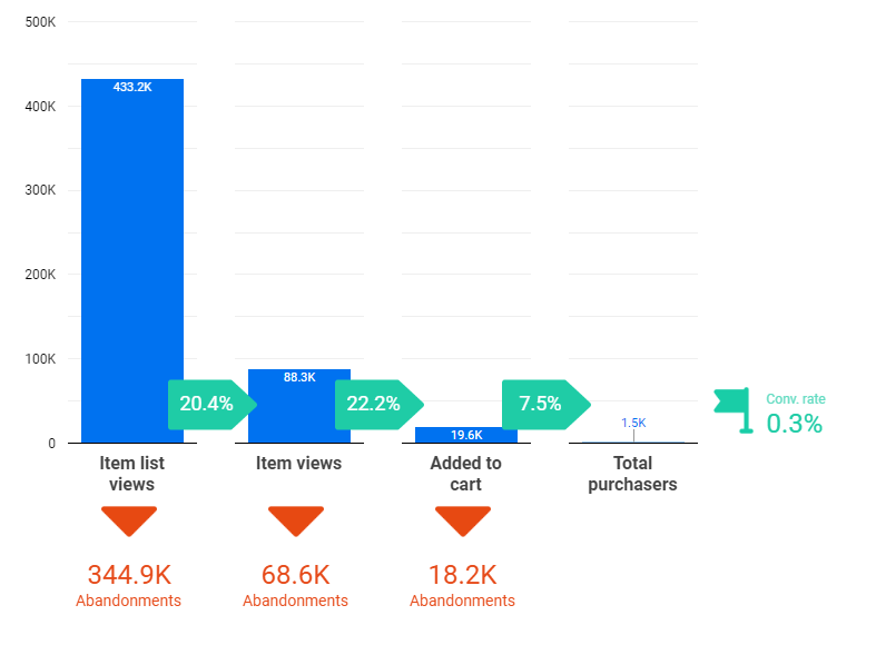 Finished funnel report in data studio