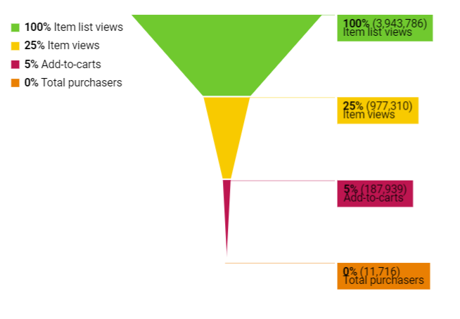 Metrics funnel by PowerMyAnalytics example