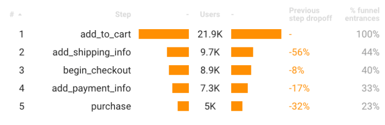 Mehdi Oudjida funnel report example