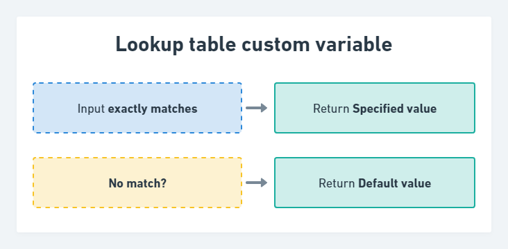 GTM Lookup table diagram