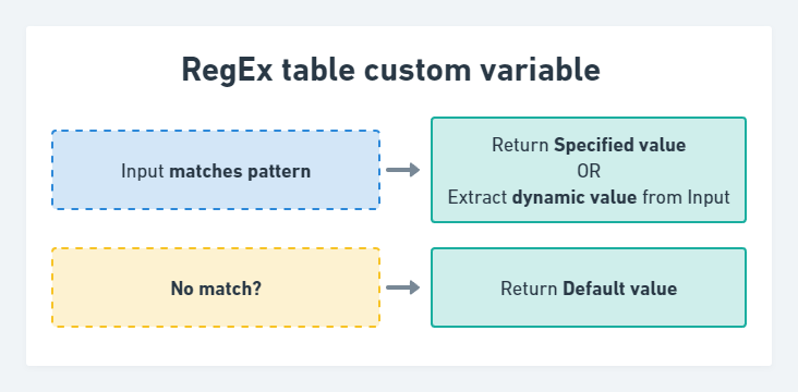 GTM RegEx table diagram