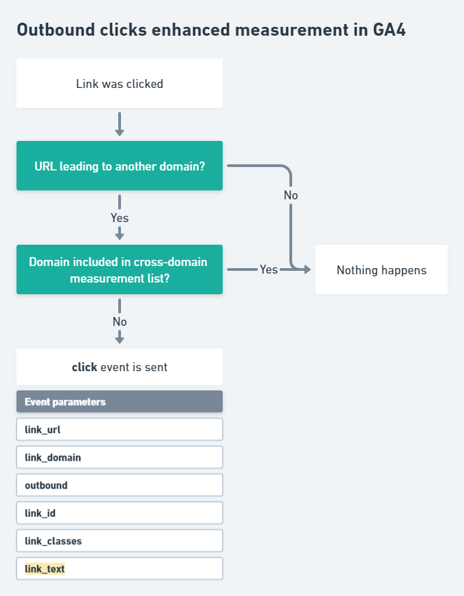 GA4 Enhanced Measurement Outbound link schema