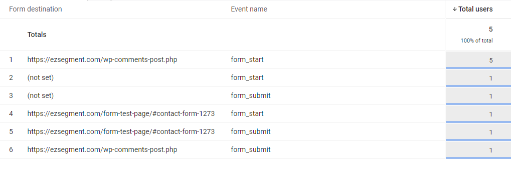 Form interaction report in GA4