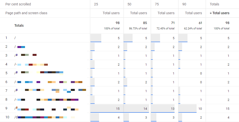 Scroll depth report in Google Analytics 4