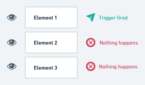 Element visibility trigger once per page in Google Tag Manager scheme