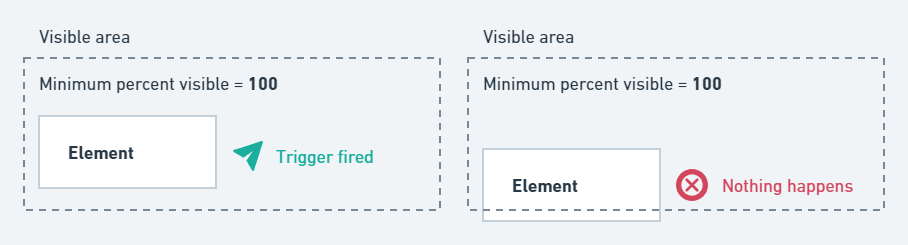 Visibility trigger minimum percent visible setting in GTM