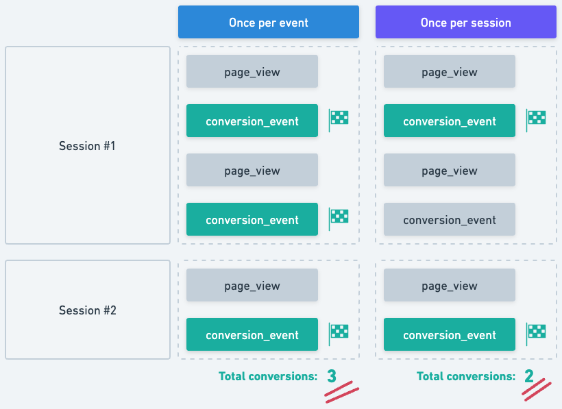 GA4 Conversion counting method explained