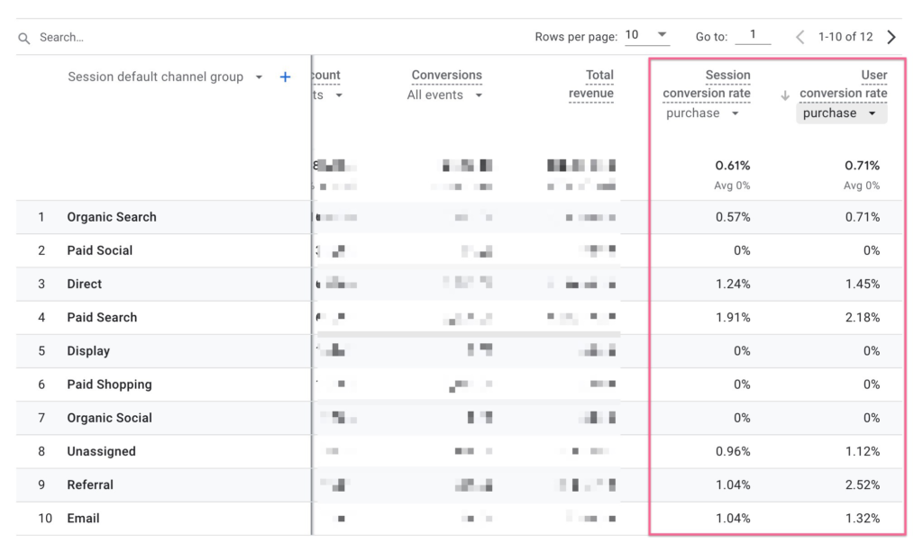 Analyze session and user conversion rate in default GA4 report