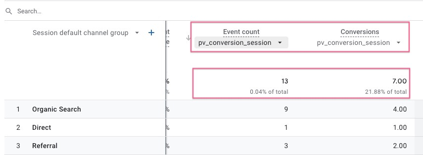 Conversion count versus Total event count in GA4